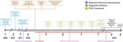 Case Report: Post-transplant lymphoproliferative disorder as a serious complication of vascularized composite allotransplantation